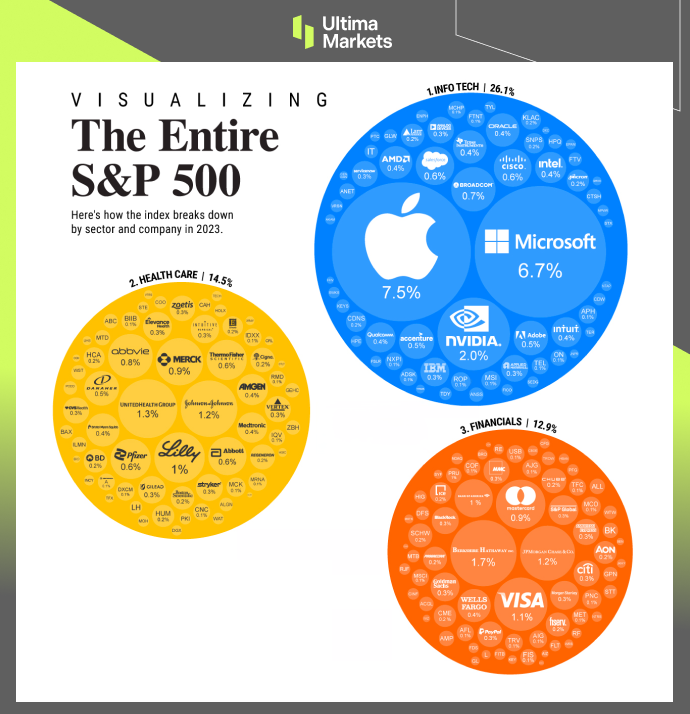 Breakdown of industries of shares in S&P 500 Index 