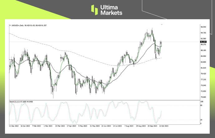 Brent Oil Daily Chart Insights by Ultima Markets MT4