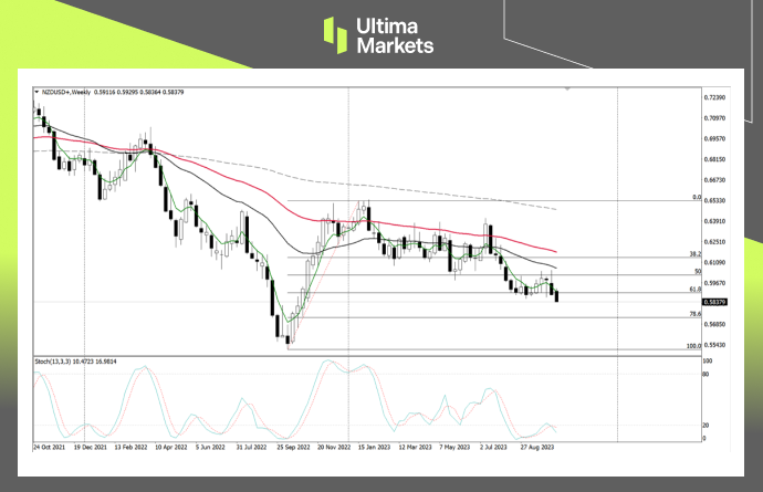 NZD/USD Weekly Chart Insights by Ultima Markets MT4