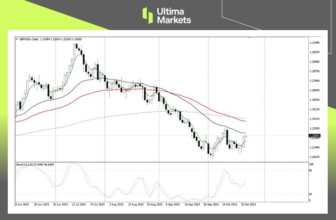 GBP/USD Daily Chart Insights By Ultima Markets MT4