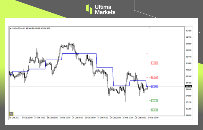 Ultima Markets MT4 Pivot Indicator for Brent Oil