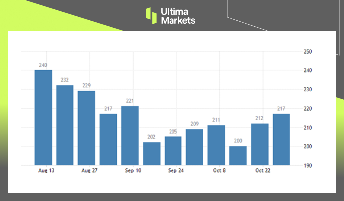 Initial Jobless Claims by United States Department of Labor