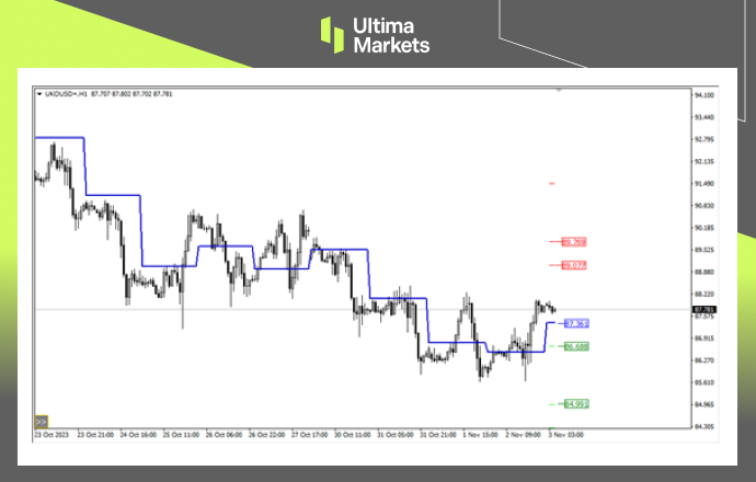 Ultima Markets MT4 Pivot Indicator for Brent Oil