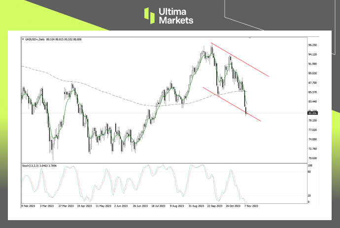 Brent Oil Daily Chart Insights by Ultima Markets MT4