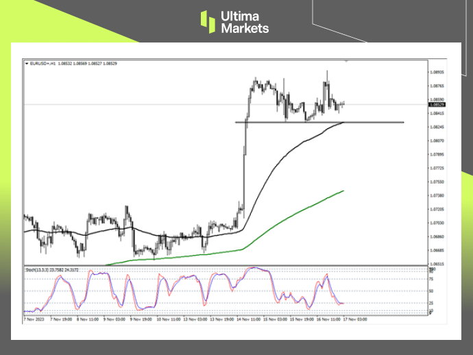 EUR/USD 1-hour Chart Analysis By Ultima Markets MT4