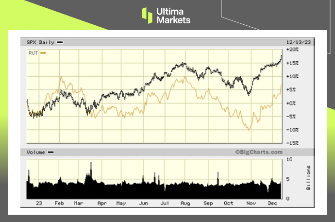 SPX vs RUT One-year Chart