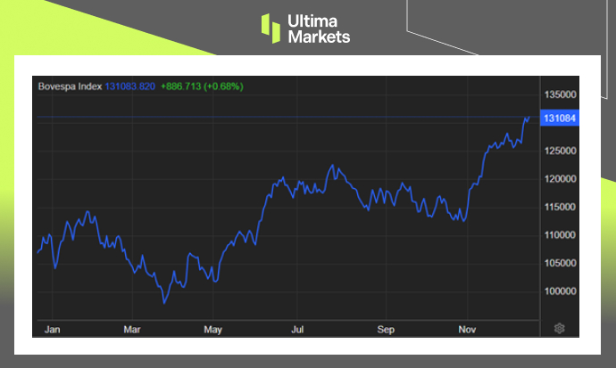 IBovespa Index One-year Chart