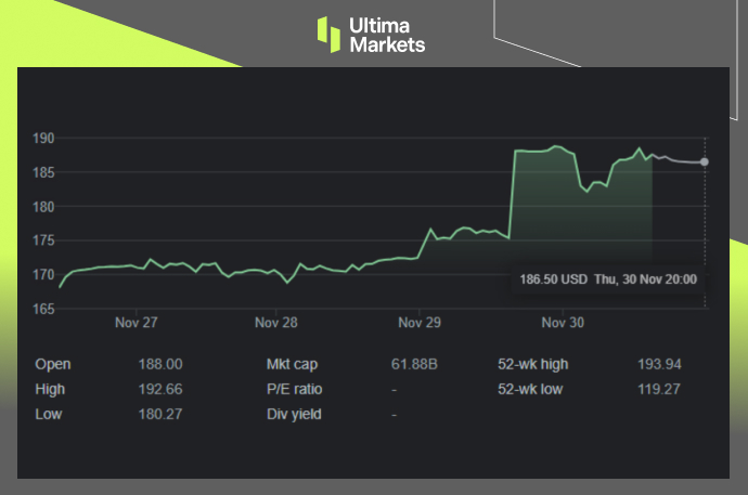 Snowflake Stock Performance Weekly Chart By Ultima Markets MT4