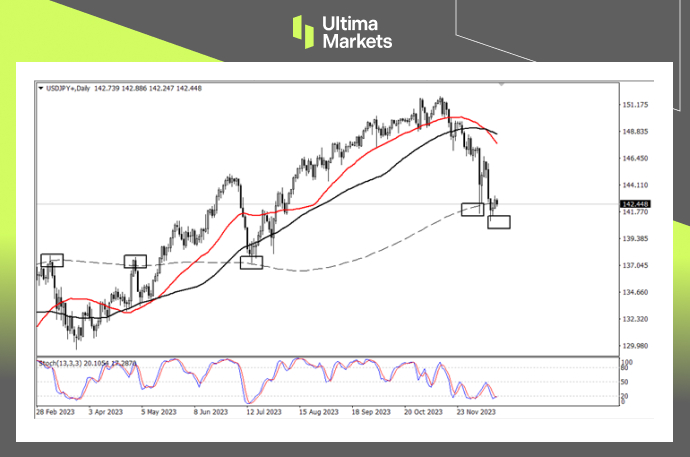 USD/JPY Daily Chart Insights by Ultima Markets MT4