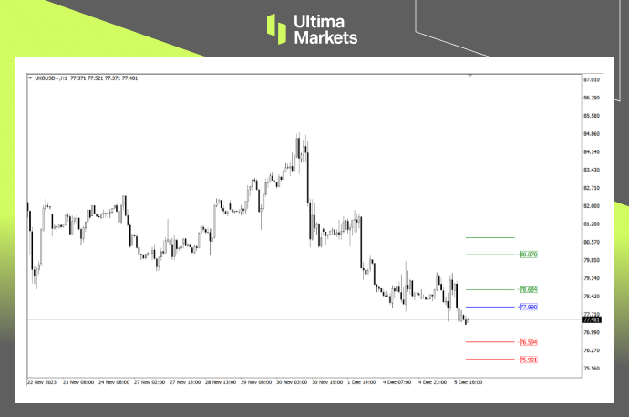 Ultima Markets MT4 Pivot Indicator for Brent Oil