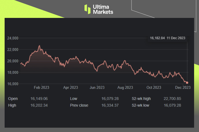 Hang Seng Index One-year Chart By Ultima Markets MT4