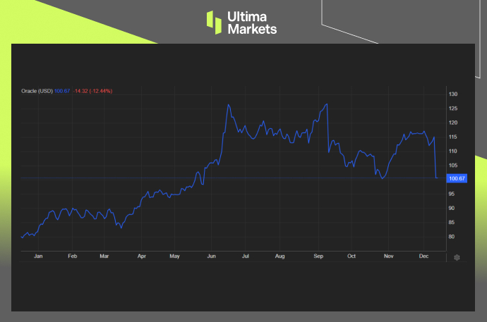 Oracle Stock Performance One-year Chart