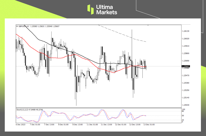 GBP/USD 1-hour Chart Analysis By Ultima Markets MT4