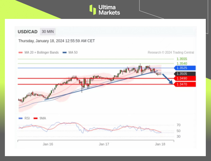 Trading Central Pivot Indicator for USD/CAD