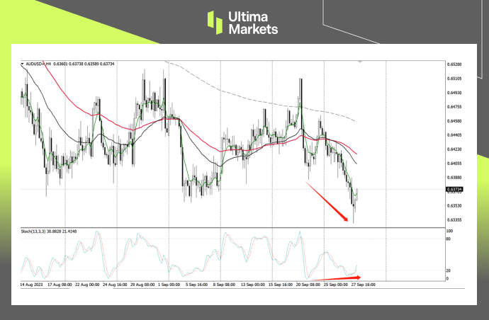 AUD/USD 4-Hour Chart Analysis By Ultima Markets MT4