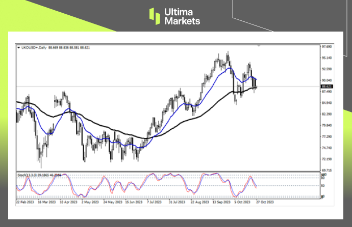 Brent Oil Daily Chart Insights by Ultima Markets MT4