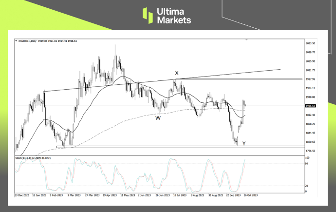 Daily Chart Analysis For XAU/USD 不用Ultima Markets MT4