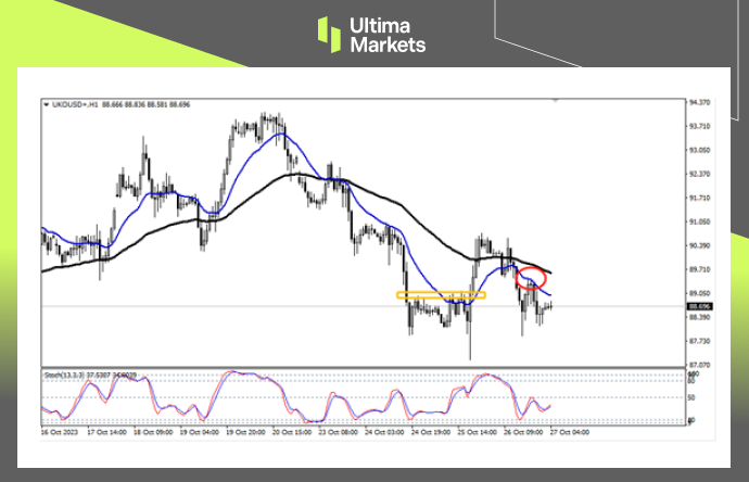 Brent Oil 1-Hour Chart Analysis by Ultima Markets MT4