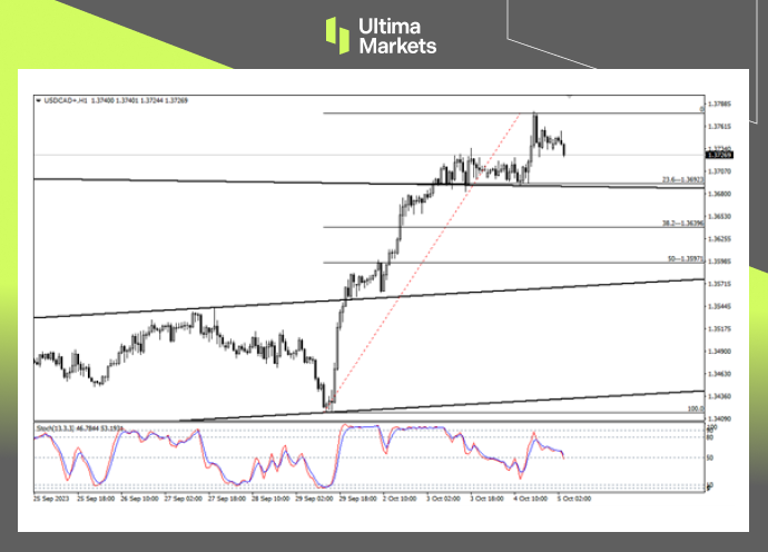 USD/CAD 1-Hour Chart Insights