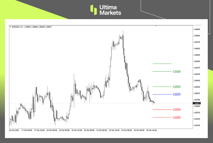 Ultima Markets MT4 Pivot Indicator for EUR/USD