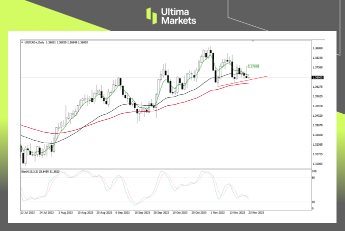 USD/CAD Daily Chart Insights By Ultima Markets MT4
