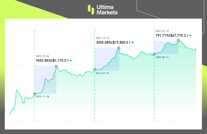 Line Chart of Bitcoin Cryptocurrency Halving Moments from 2012.
