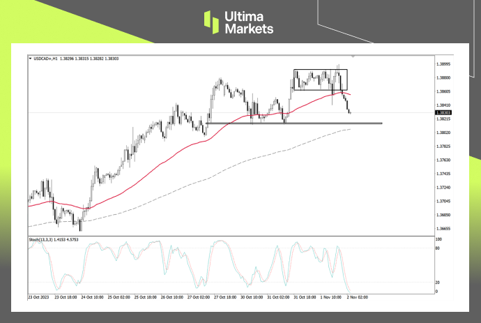 USD/CAD 1-hour Chart Analysis by Ultima Markets MT4