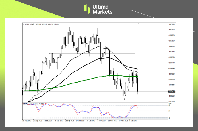 USDX Daily Chart Insights by Ultima Markets MT4