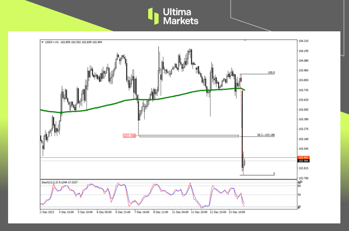 USDX 1-hour Chart Analysis By Ultima Markets MT4