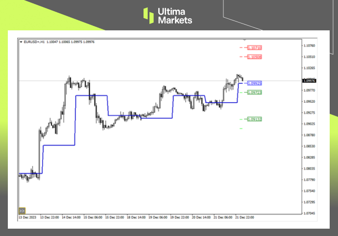 Ultima Markets MT4 Pivot Indicator For EUR/USD