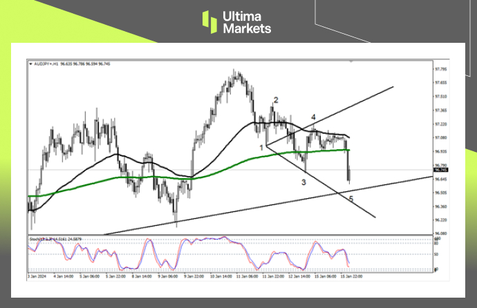 AUD/JPY 1-hour Chart Analysis By Ultima Markets MT4